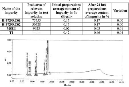 Figure No. 9: Test solution spiked with impurities after 12 hrs. 