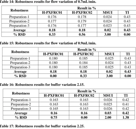 Table 14: Robustness results for flow variation of 0.7mL/min. 