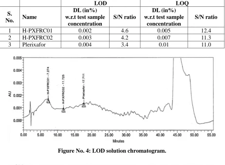 Figure No. 4: LOD solution chromatogram. 
