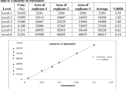 Table 6: Linearity of Plerixafor.  Level 
