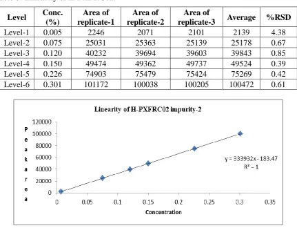 Table 8: Linearity of H-PXFRC02. 