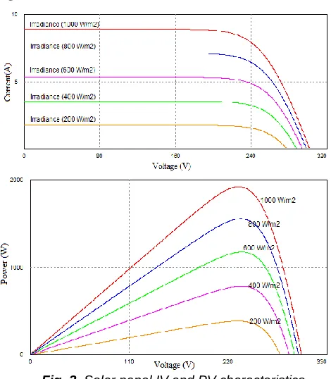 Fig. 2. Solar panel IV and PV characteristics 