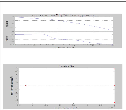 Fig. 8. Bode Plot and Pole Zero plot of closed loop current controller. 