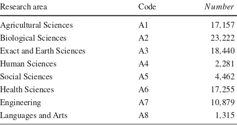Table 1 Research areas and number of co-authored collaboration