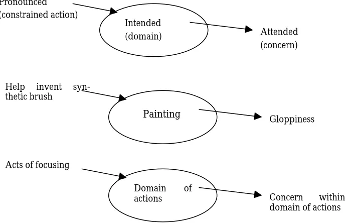 Figure 1. Types of foci in abstraction activities, with example from Schön's paint-brush inventors