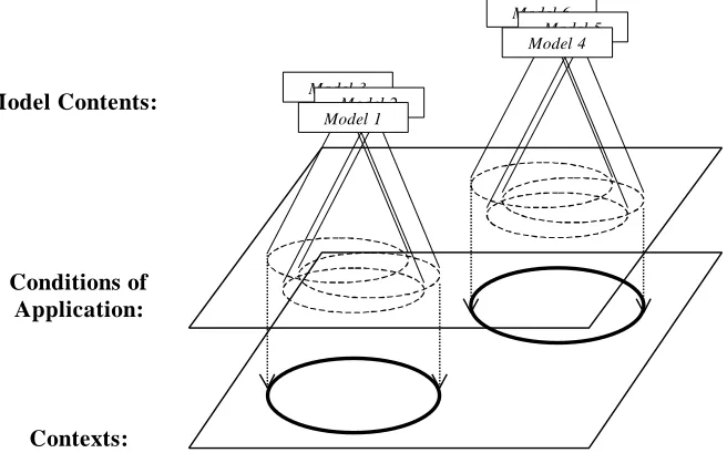 Fig. 9.  Contexts abstracted from models with different, but clustered, domains of application 
