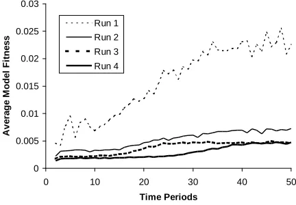 Fig. 4. The problem function – the number of sunspots 