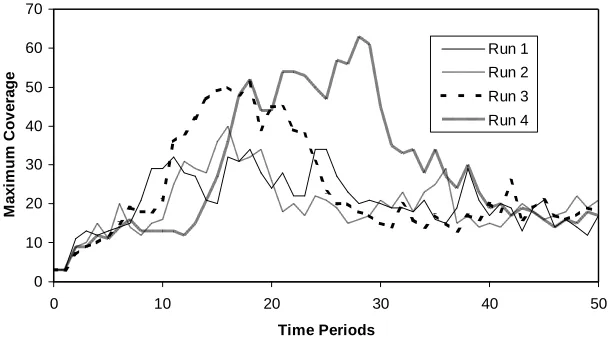 Fig 6. Maximum coverage (in terms of number of positions) of models over the four runs 