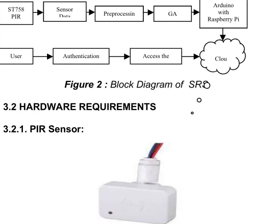 Figure 2 : Block Diagram of  SRS 