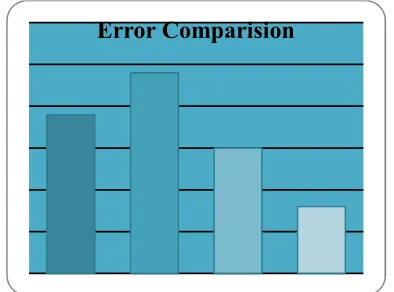 Figure 7 : Average Localization Error Comparisons 