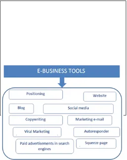 Fig. 1. The most common tools used in e-business field [4]. 