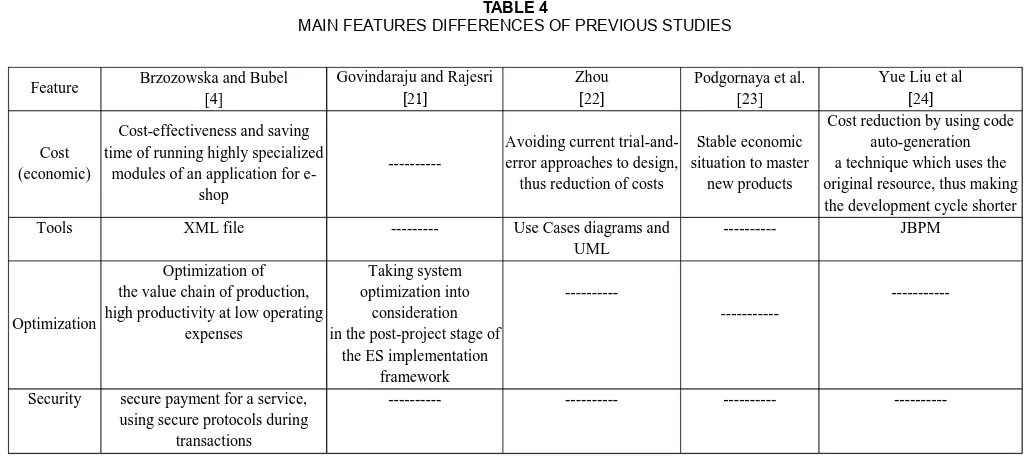 TABLE 4 MAIN FEATURES DIFFERENCES OF PREVIOUS STUDIES 