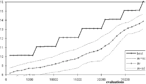 Figure 6: Best and average ﬁtness vs. number of evaluations for MGP run