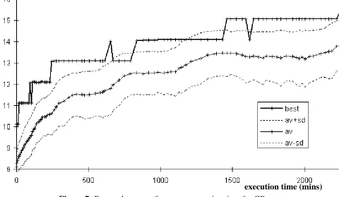 Figure 8: Best and average ﬁtness vs. number of evaluations for GP run