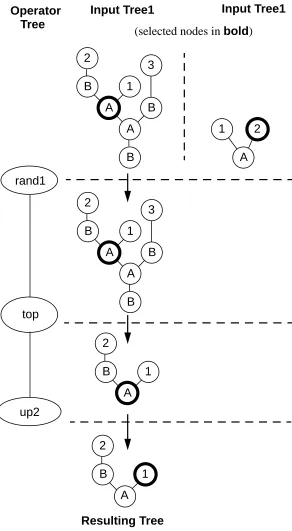 Figure 1: An example action of an operator on a pair of trees with selected nodes