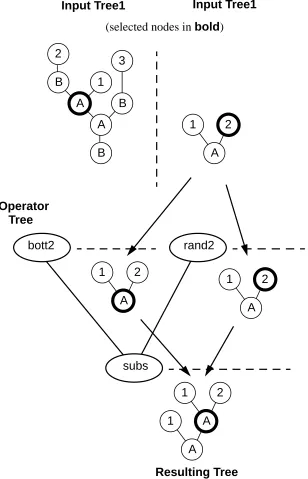Figure 3: A cut and graft operator encoded as a tree