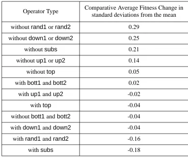 Figure 4: Comparison of Distributions of Fitness Change Caused by Operators