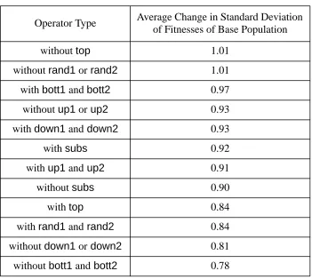 Table 3: Effect on variation of ﬁtness of types of operators