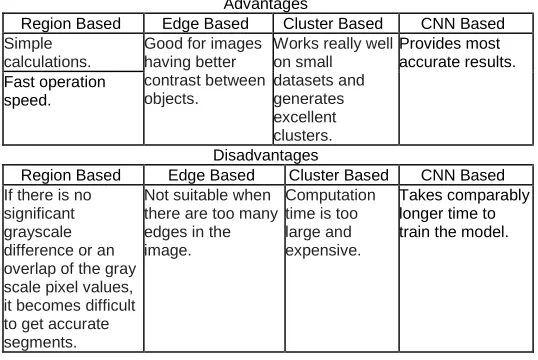 TABLE 1 Comparison of Image Segmentation Techniques  