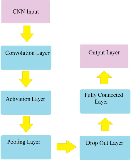Fig. 1 - Different Layers of Convolutional Neural Network 