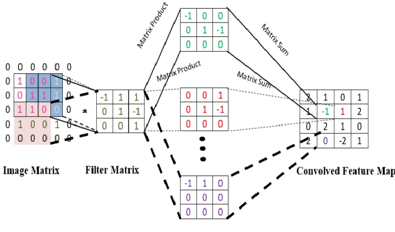 Fig. 2 - CNN Architecture 