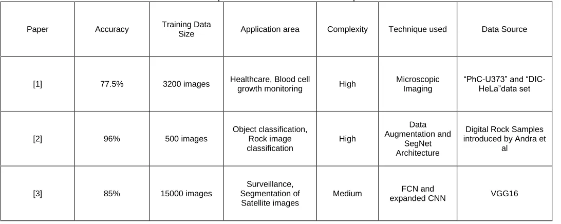TABLE 2- Comparison on the basis of various parameters 