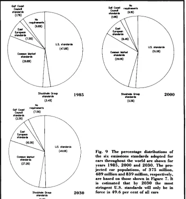 Fig. 9 The percentage distributions of the six emissions standards adopted for 