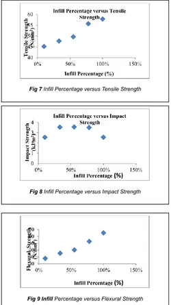 Fig 9 Infill Percentage versus Flexural Strength 