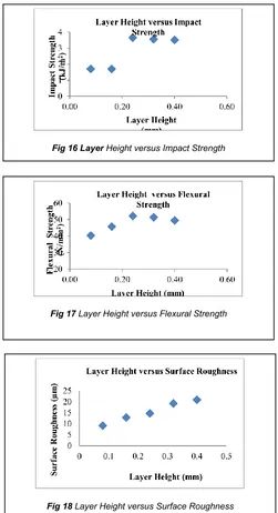 Fig 16 Layer Height versus Impact Strength 