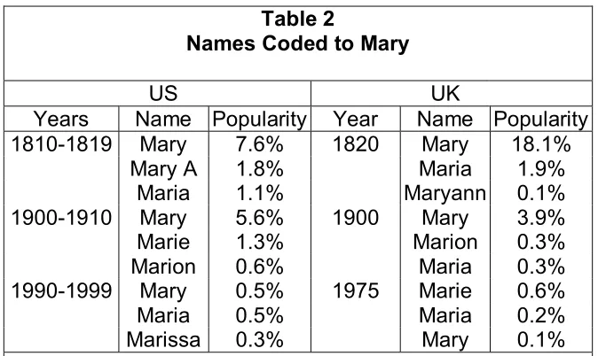 Table 2 Names Coded to Mary 