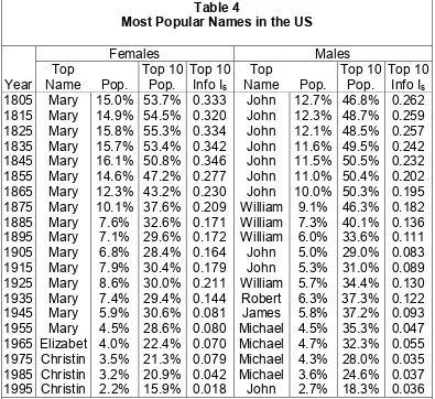 Table 4 Most Popular Names in the US 