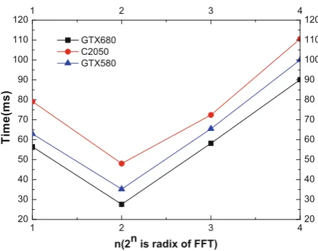 Fig. 7 The executing times of MCWT-SG-O with various FFT radixesunder scale = 30