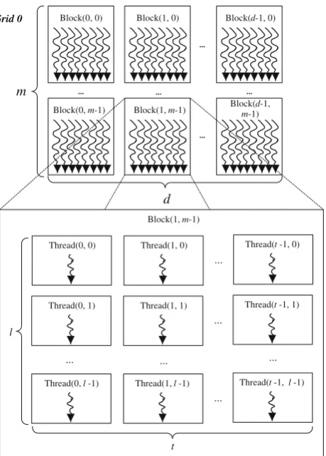 Fig. 3The thread assignment scheme for Morlet wavelet frequencytransform and inner production