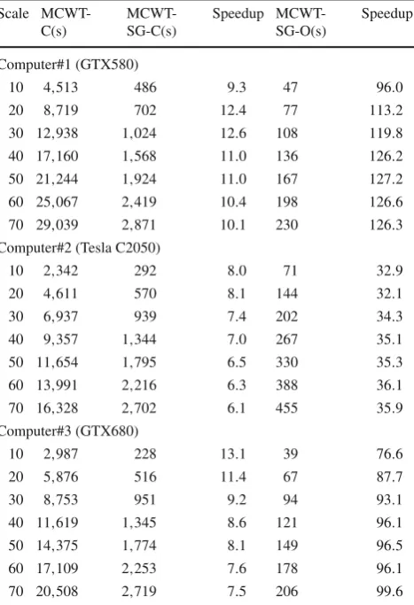 Table 2 Performance comparison of MCWT-C and MCWT-SG interms of executing time