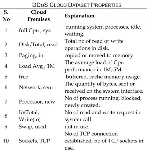 Fig 1.  Proposed CDDOSD MODEL 
