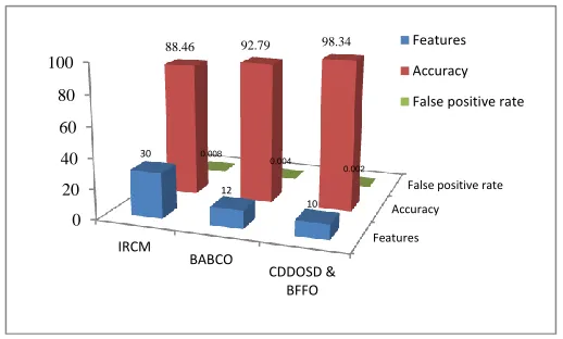 Fig 2  PROPOSED CDDOSD & BFFO 