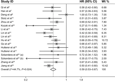 Figure 2 Forest plots of studies evaluating the association between lMr and Os in solid tumor patients.Note: Weights are from random-effects analysis.Abbreviations: CI, confidence interval; HR, hazard ratio; LMR, lymphocyte-to-monocyte ratio; OS, overall survival; wt, weight.