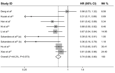Figure 3 Forest plots for the subgroup analysis of Os in different malignant diseases.Abbreviations: CI, confidence interval; HR, hazard ratio; OS, overall survival; wt, weight.