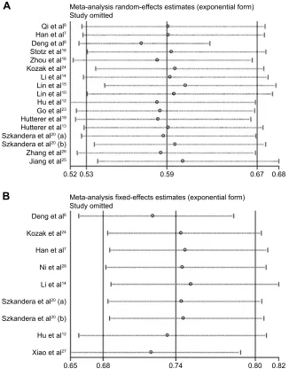 Figure 6 Publication bias in this meta-analysis.Notes: (A) Begg’s funnel plots of publication bias for merged analysis of Os