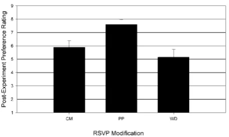 Figure 4.Means of the post-experiment ratings for the threebasic RSVP modi®cations with standard errors for experiment1