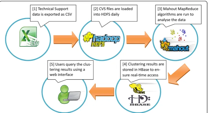 Figure 1 Proposed opensource end to end solution for analysing large technical support data sets.