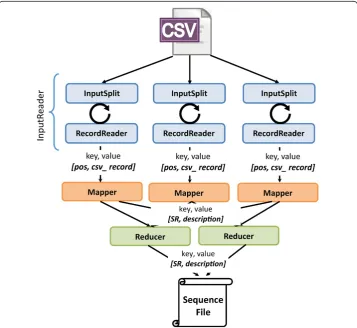 Figure 2 Design of a custom MapReduce job to import CSV salesforce technical support datainto Hadoop.