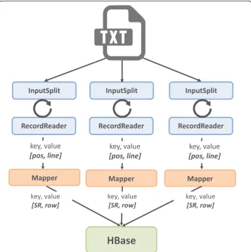 Figure 3 Design of a custom MapReduce job to transfer clustering output to HBase.