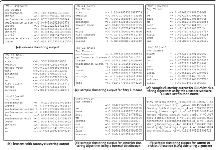 Figure 4 Clustering Algorithm output comparison.
