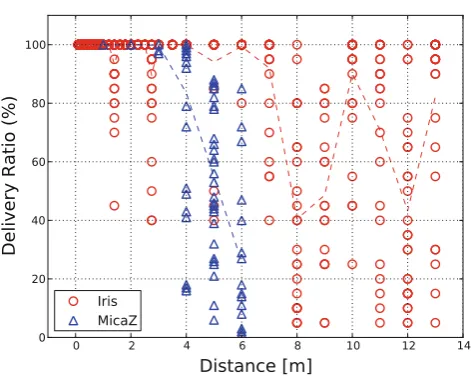 Table 1 Transceivers main parameters (data-sheet [8,12,15,14])