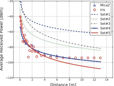 Fig. 6 Average received power versus distance and regression lines