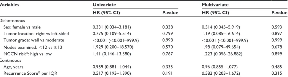 Figure 2 relationship between the continuous recurrence score® and 3-year recurrence risk.Note: a rug plot depicting the distribution of the recurrence score® is included at the bottom of the figure.