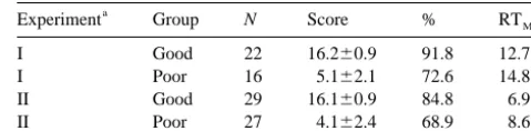 Table 1Behavioral data of the two experiments