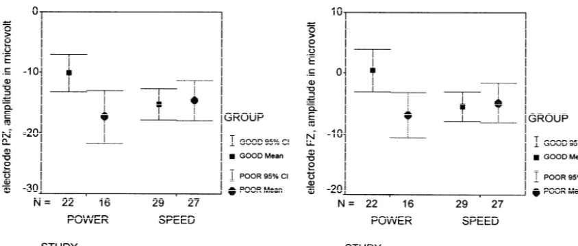 Fig. 4. Mean amplitudes695% conﬁdence interval (CI) at the latency value of 5 s of electrodes Pz and Fz.
