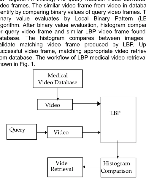 Fig. 1 . Workflow of LBP Medical video retrieval. 